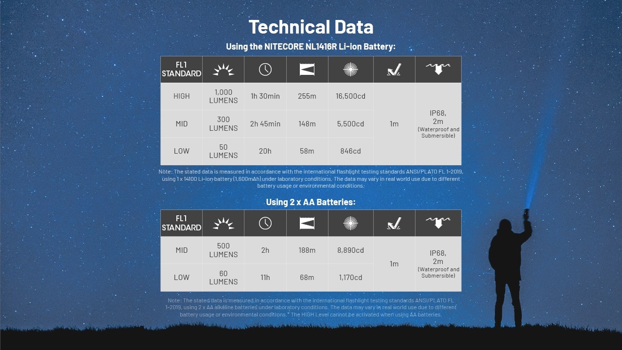 Latarka Nitecore MT2A PRO 1000 Lumenów-2